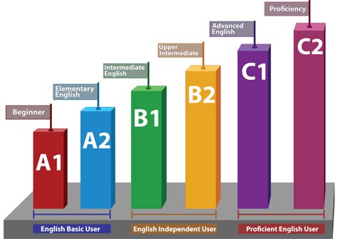 learning c1 advanced